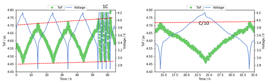 Measurements with PZT disc transducers (@ 2 MHz)