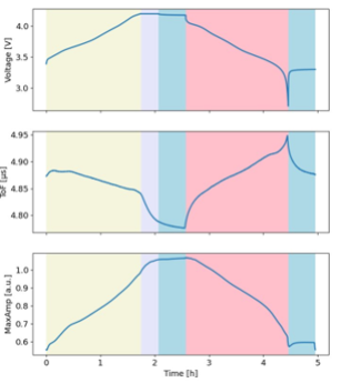 Voltage, ToF, and maximum amplitude during C/2 charge and discharge.  C/2 constant charge to 4.2V and constant voltage charge to 0.05A;  CV charge; Rest 30 min; C/2 discharge to 2.7 V; Rest 30 min