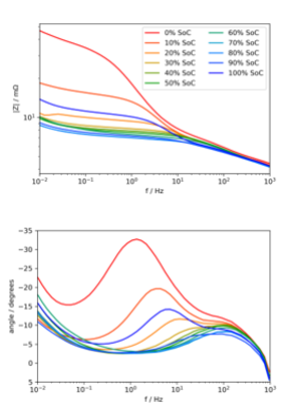 Impedance response of the KOKAM cell as a function of the state of charge. Three time constants can be identified clearly; mass transfer at low frequencies, charge transfer at middle frequencies and SEI layer capacticane at high frequencies.